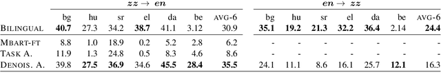 Figure 4 for Multilingual Unsupervised Neural Machine Translation with Denoising Adapters