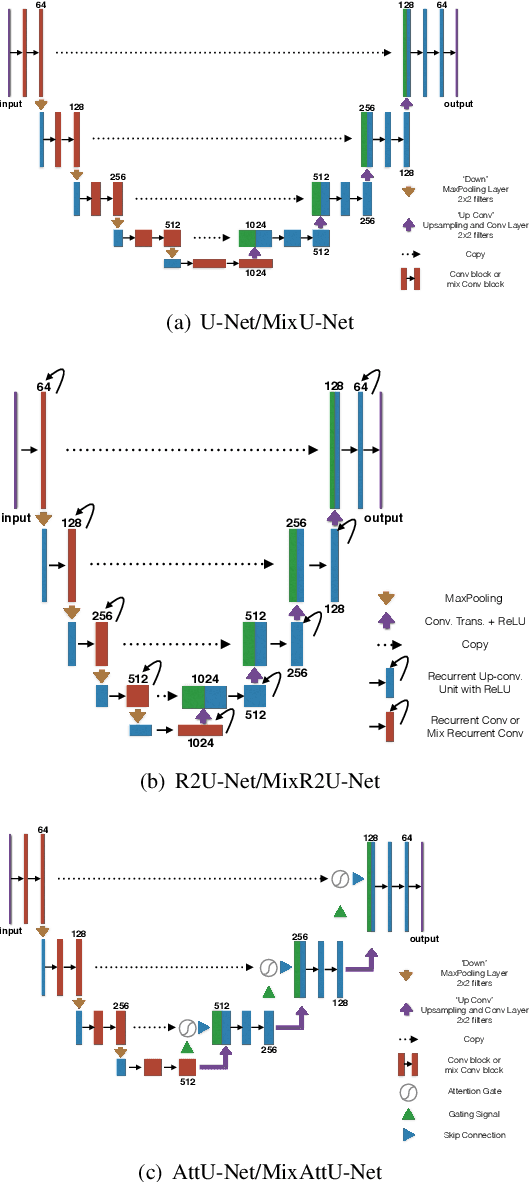 Figure 4 for MixModule: Mixed CNN Kernel Module for Medical Image Segmentation