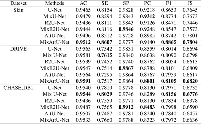 Figure 2 for MixModule: Mixed CNN Kernel Module for Medical Image Segmentation