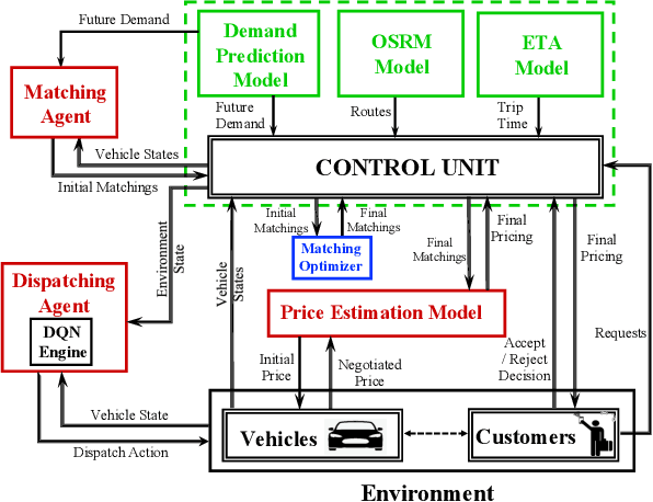Figure 1 for A Distributed Model-Free Ride-Sharing Approach for Joint Matching, Pricing, and Dispatching using Deep Reinforcement Learning