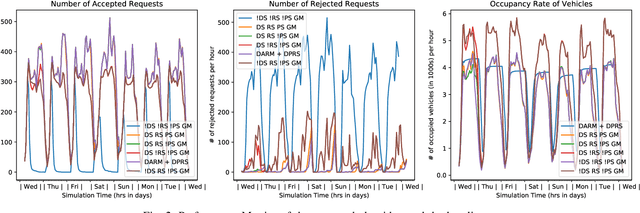 Figure 2 for A Distributed Model-Free Ride-Sharing Approach for Joint Matching, Pricing, and Dispatching using Deep Reinforcement Learning