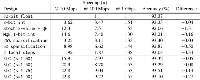 Figure 2 for 3LC: Lightweight and Effective Traffic Compression for Distributed Machine Learning