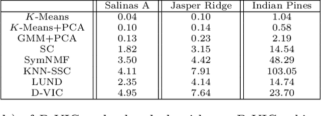 Figure 4 for Diffusion and Volume Maximization-Based Clustering of Highly Mixed Hyperspectral Images