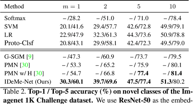 Figure 3 for Image Deformation Meta-Networks for One-Shot Learning