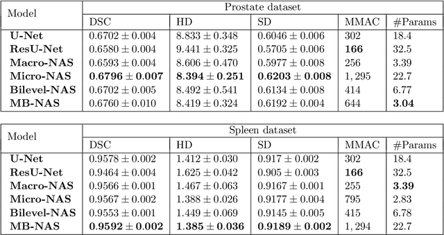 Figure 2 for Mixed-Block Neural Architecture Search for Medical Image Segmentation