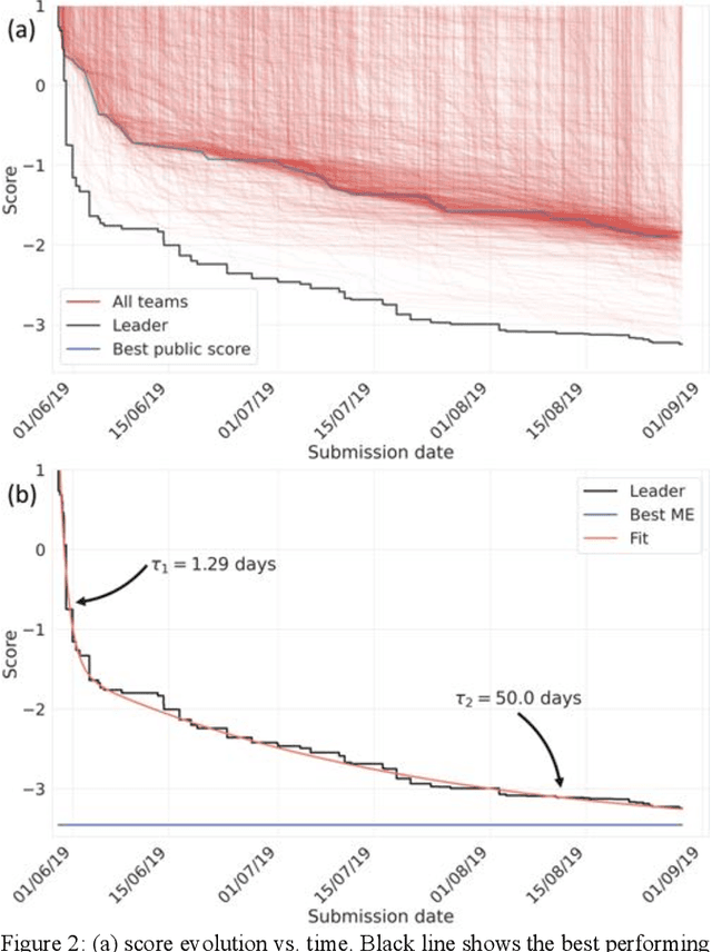 Figure 3 for A community-powered search of machine learning strategy space to find NMR property prediction models