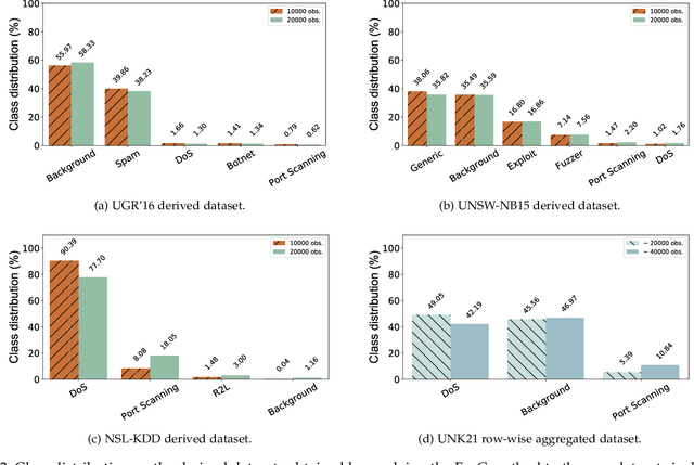 Figure 4 for Improving the Reliability of Network Intrusion Detection Systems through Dataset Integration