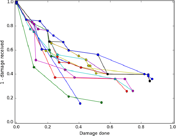 Figure 2 for Multi-objective evolution for 3D RTS Micro