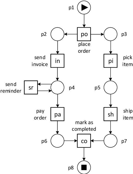 Figure 3 for Discovering Object-Centric Petri Nets