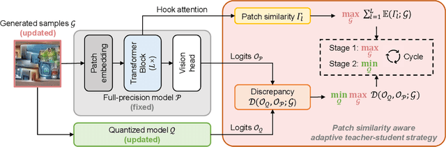 Figure 1 for PSAQ-ViT V2: Towards Accurate and General Data-Free Quantization for Vision Transformers
