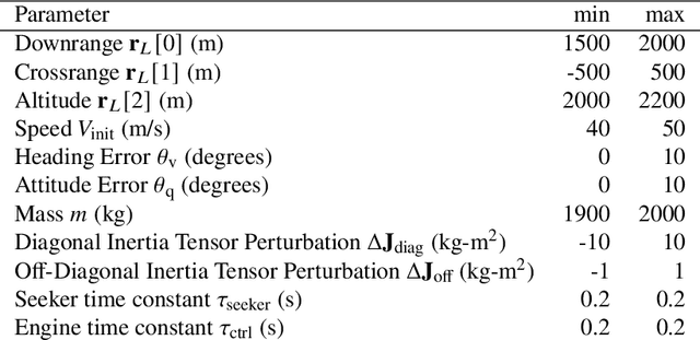 Figure 2 for Integrated Guidance and Control for Lunar Landing using a Stabilized Seeker