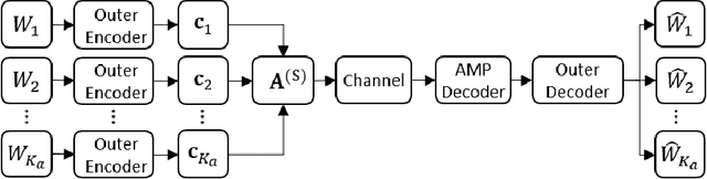 Figure 1 for Constant Weight Codes with Gabor Dictionaries and Bayesian Decoding for Massive Random Access