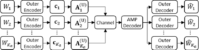 Figure 2 for Constant Weight Codes with Gabor Dictionaries and Bayesian Decoding for Massive Random Access
