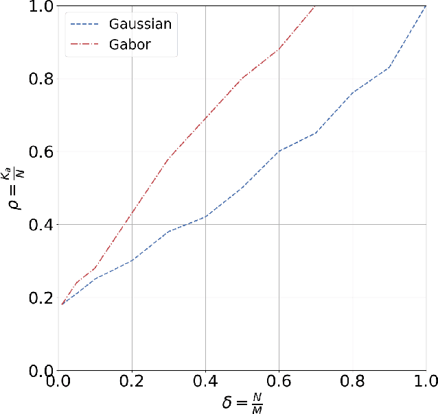 Figure 3 for Constant Weight Codes with Gabor Dictionaries and Bayesian Decoding for Massive Random Access