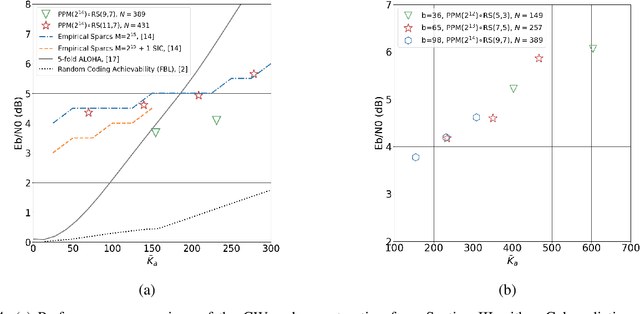 Figure 4 for Constant Weight Codes with Gabor Dictionaries and Bayesian Decoding for Massive Random Access