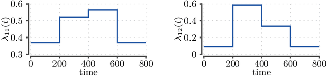 Figure 2 for Recurrent segmentation meets block models in temporal networks