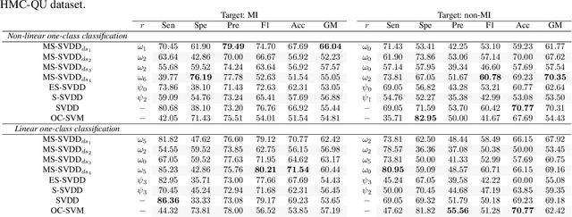 Figure 2 for Early Myocardial Infarction Detection with One-Class Classification over Multi-view Echocardiography