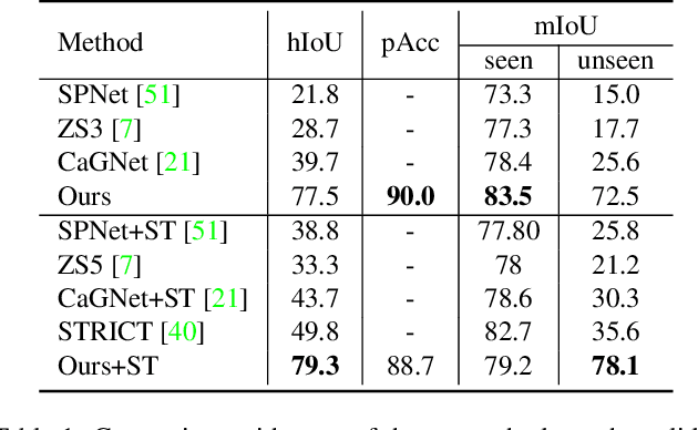 Figure 2 for A Simple Baseline for Zero-shot Semantic Segmentation with Pre-trained Vision-language Model