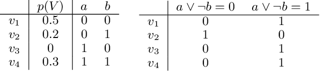 Figure 1 for Bayesian Entailment Hypothesis: How Brains Implement Monotonic and Non-monotonic Reasoning