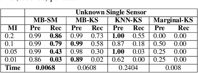 Figure 2 for Feature Shift Detection: Localizing Which Features Have Shifted via Conditional Distribution Tests