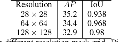 Figure 2 for DCT-Mask: Discrete Cosine Transform Mask Representation for Instance Segmentation