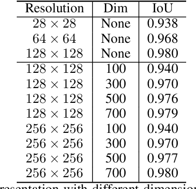 Figure 4 for DCT-Mask: Discrete Cosine Transform Mask Representation for Instance Segmentation