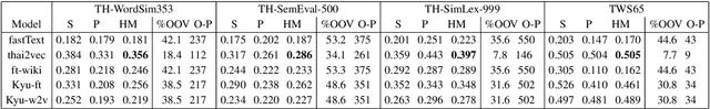 Figure 3 for Word Similarity Datasets for Thai: Construction and Evaluation