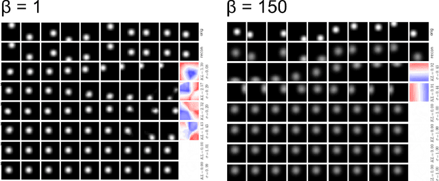 Figure 2 for Understanding disentangling in $β$-VAE
