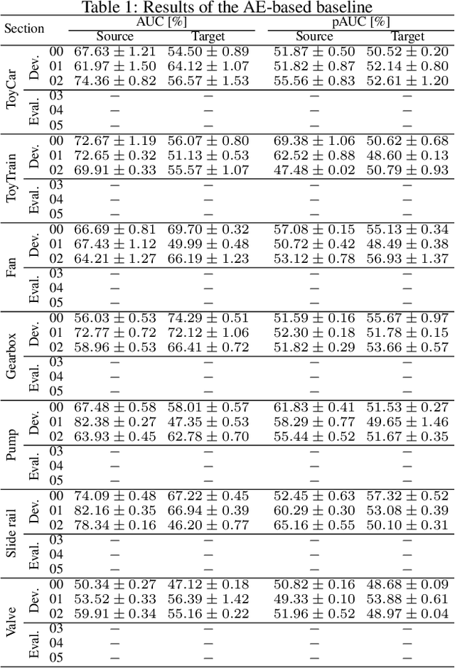 Figure 1 for Description and Discussion on DCASE 2021 Challenge Task 2: Unsupervised Anomalous Sound Detection for Machine Condition Monitoring under Domain Shifted Conditions