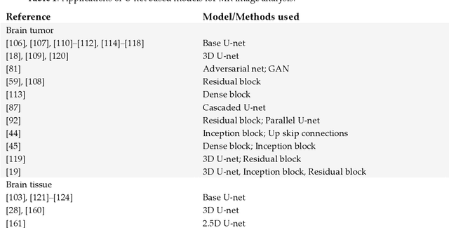 Figure 2 for U-Net and its variants for medical image segmentation: theory and applications