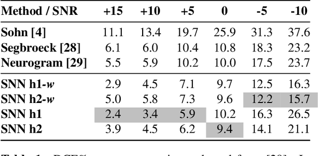 Figure 1 for Spiking neural networks trained with backpropagation for low power neuromorphic implementation of voice activity detection