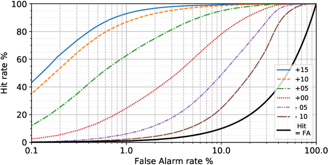 Figure 3 for Spiking neural networks trained with backpropagation for low power neuromorphic implementation of voice activity detection