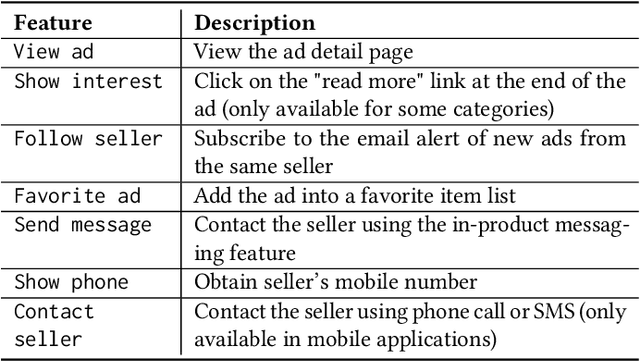 Figure 2 for Five lessons from building a deep neural network recommender