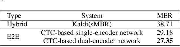 Figure 3 for Language-specific Characteristic Assistance for Code-switching Speech Recognition