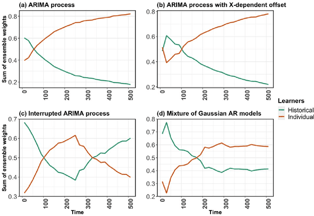 Figure 4 for Personalized Online Machine Learning