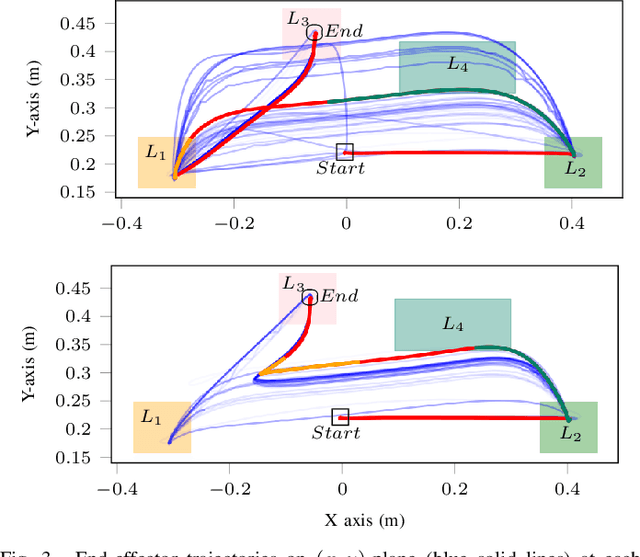 Figure 3 for Optimizing Demonstrated Robot Manipulation Skills for Temporal Logic Constraints