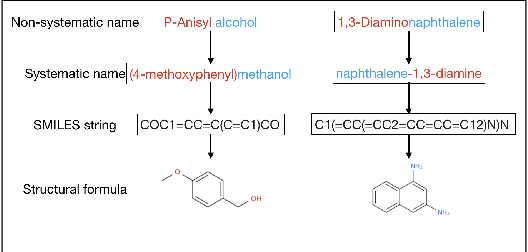 Figure 2 for Chemical Names Standardization using Neural Sequence to Sequence Model