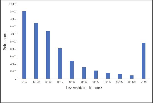 Figure 3 for Chemical Names Standardization using Neural Sequence to Sequence Model