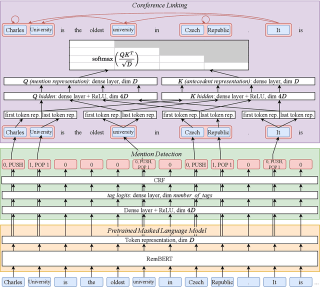 Figure 1 for ÚFAL CorPipe at CRAC 2022: Effectivity of Multilingual Models for Coreference Resolution