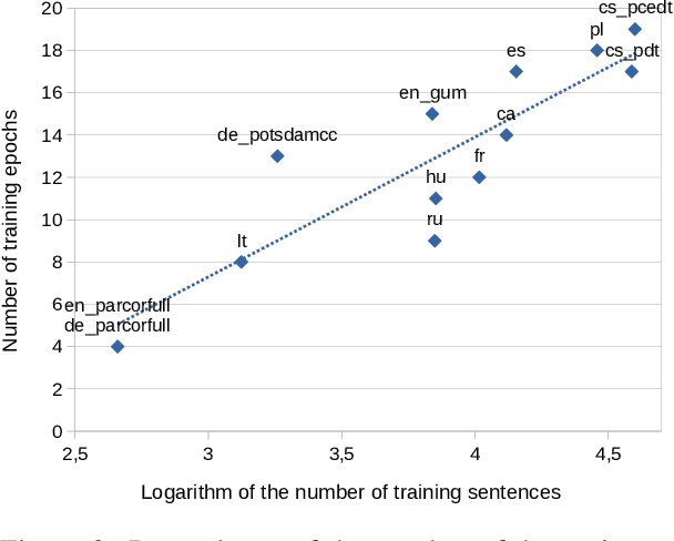 Figure 3 for ÚFAL CorPipe at CRAC 2022: Effectivity of Multilingual Models for Coreference Resolution