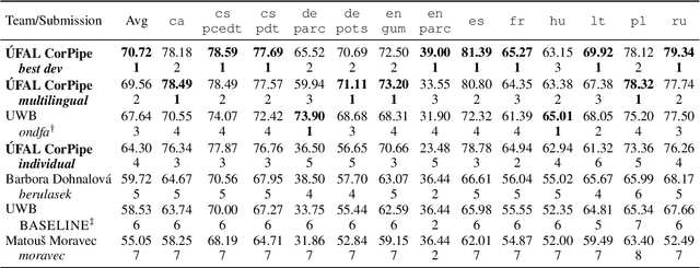 Figure 2 for ÚFAL CorPipe at CRAC 2022: Effectivity of Multilingual Models for Coreference Resolution