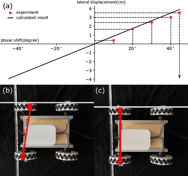 Figure 2 for OmniWheg: An Omnidirectional Wheel-Leg Transformable Robot