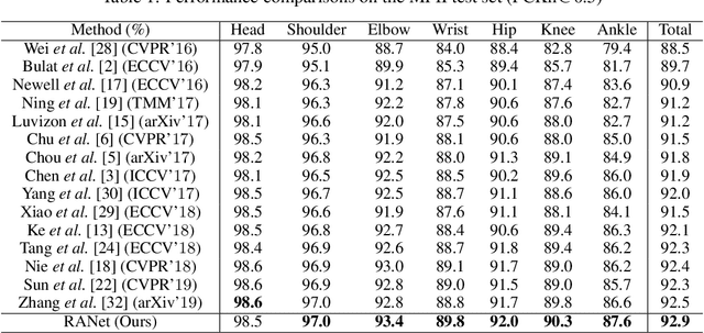 Figure 2 for Anti-Confusing: Region-Aware Network for Human Pose Estimation