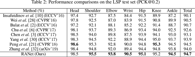 Figure 4 for Anti-Confusing: Region-Aware Network for Human Pose Estimation
