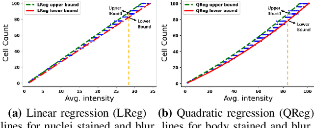 Figure 3 for Classification Beats Regression: Counting of Cells from Greyscale Microscopic Images based on Annotation-free Training Samples