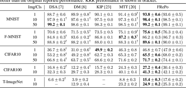 Figure 2 for Dataset Distillation using Neural Feature Regression