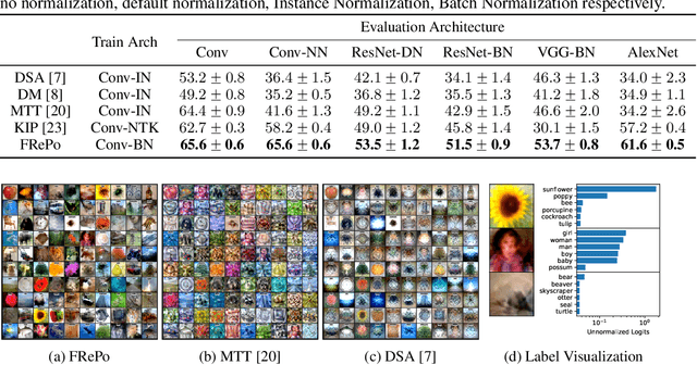 Figure 4 for Dataset Distillation using Neural Feature Regression