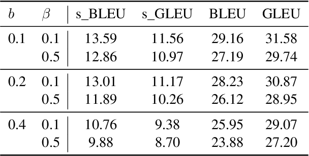 Figure 2 for Fixing exposure bias with imitation learning needs powerful oracles