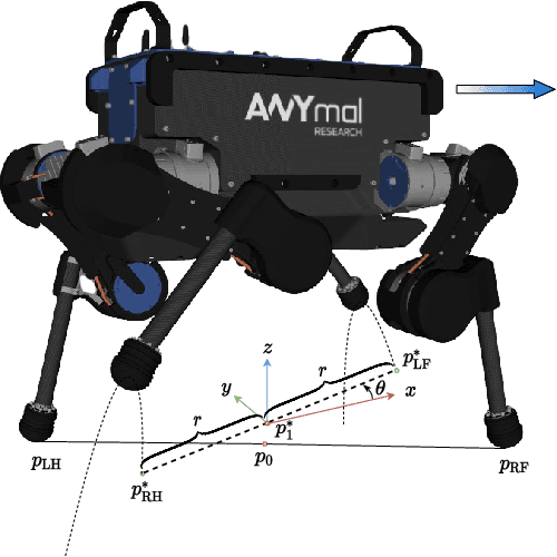 Figure 3 for Robust Planning and Control for Dynamic Quadrupedal Locomotion with Adaptive Feet