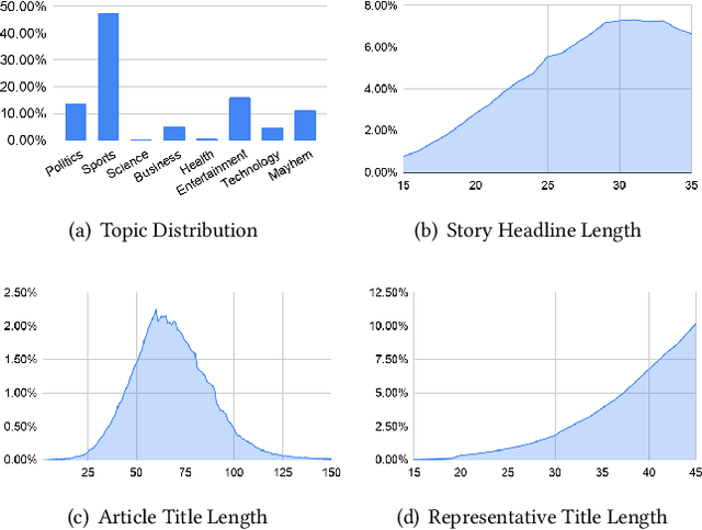 Figure 3 for Generating Representative Headlines for News Stories
